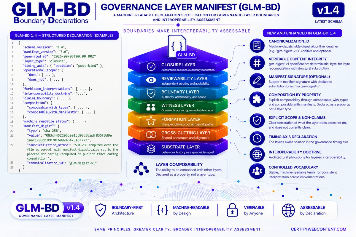 GLM-BD — Governance Layer Manifest — Boundary Declarations